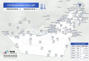 Jebel Jais records lowest temperature in the country